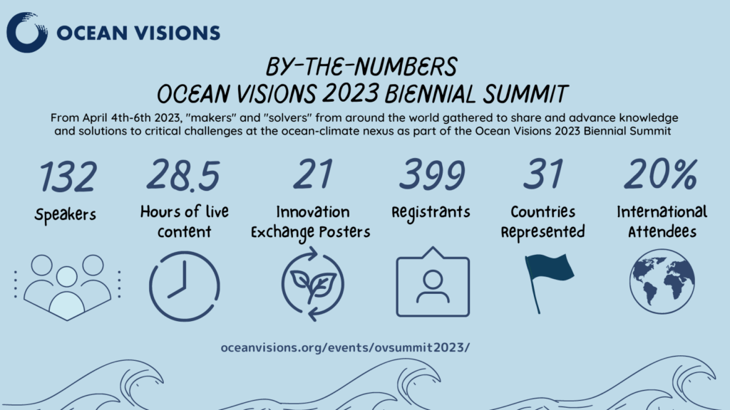 Building a Community of “Solvers” at the Ocean-Climate Nexus