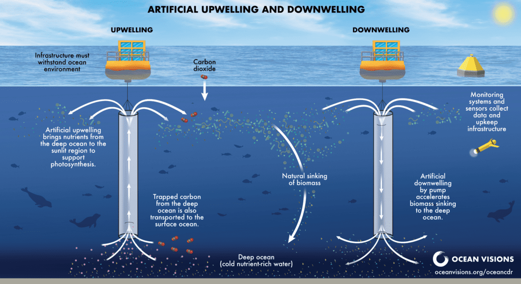 Artificial Upwelling and Downwelling