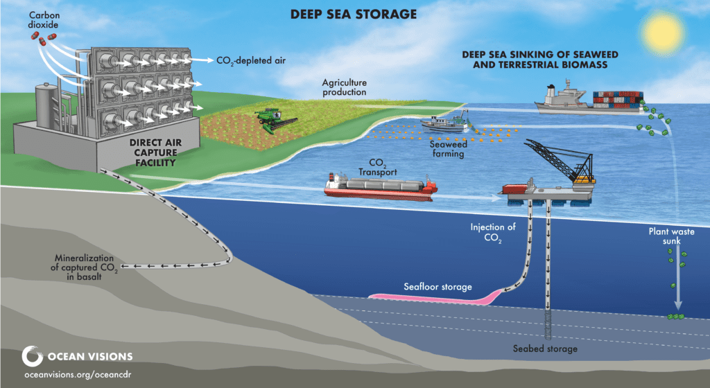 Deep Sea Storage